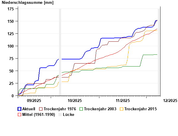 [Bild: graphik.php?statnr=10776&thema=niedrigwa...hlagssumme]