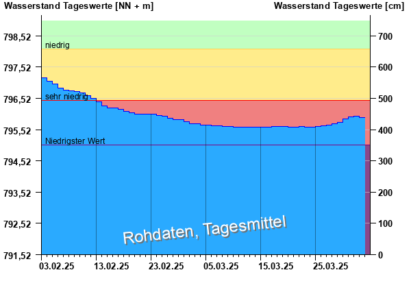 Abflussdiagramm mit Tagesmitteln der letzten zwei Monate