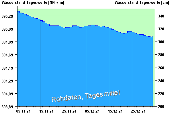 Abflussdiagramm mit Tagesmitteln der letzten zwei Monate